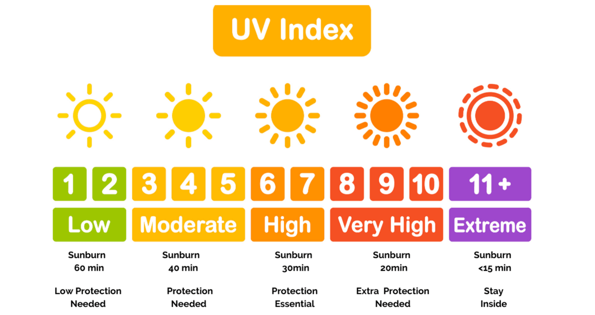 UV Index chart showing different levels and colors